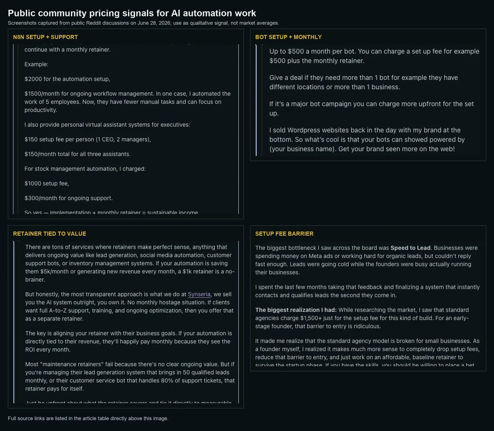 Public Reddit screenshots showing AI automation pricing examples for setup fees, monthly retainers, and value-based support
