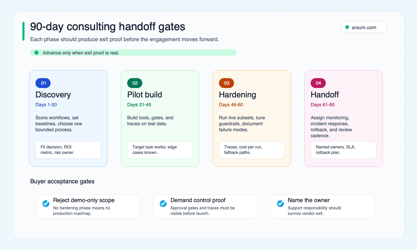 90-day consulting handoff gates 90-day consulting handoff gates for agentic AI consulting services