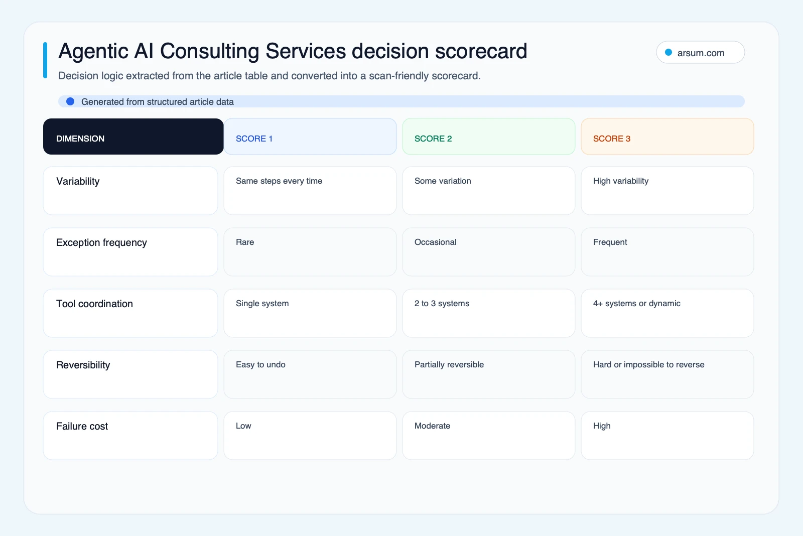 Agentic AI Consulting Services decision scorecard showing 5 decision factors from the article