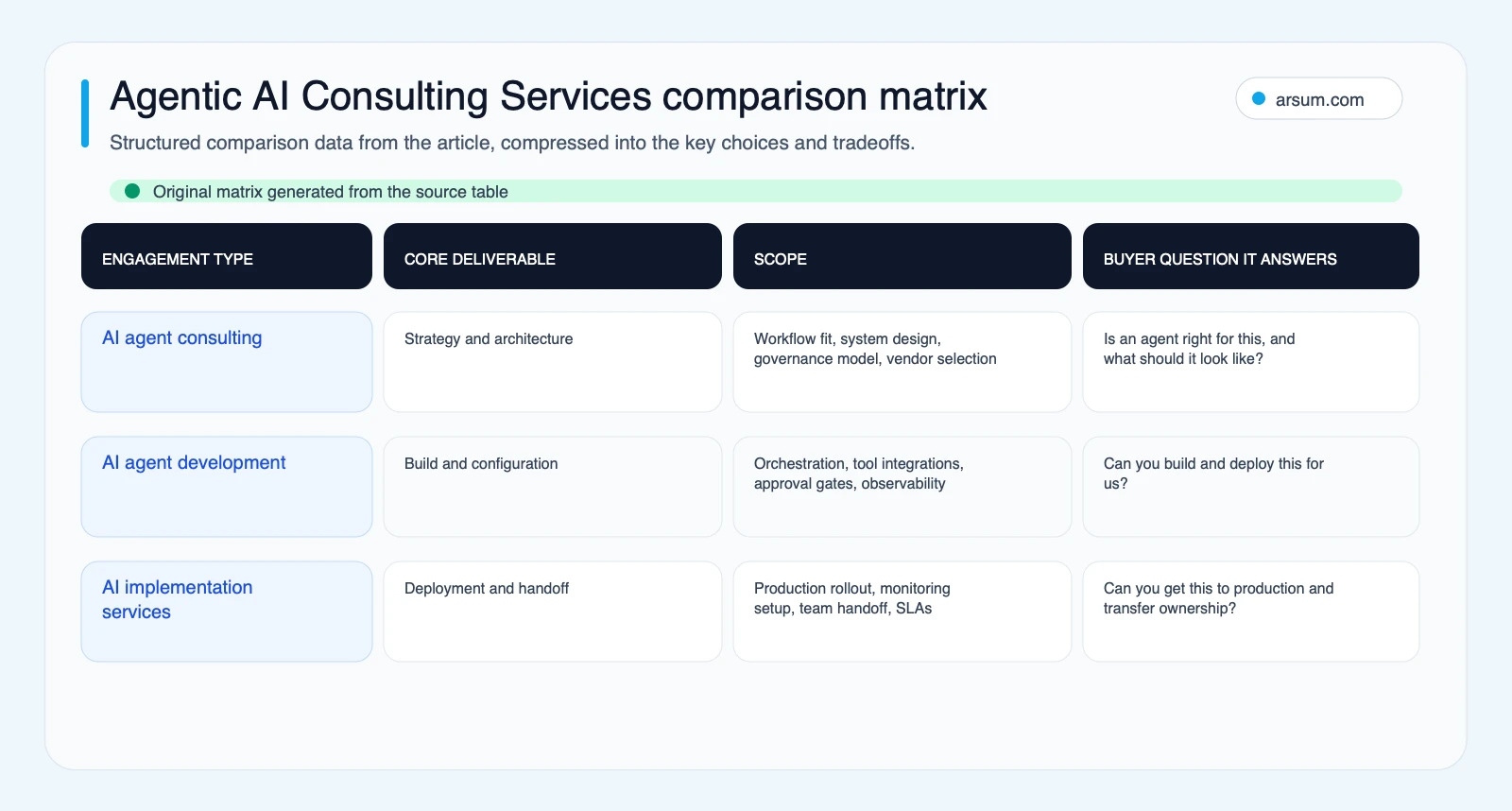 Agentic AI Consulting Services comparison matrix summarizing 3 comparison rows from the article