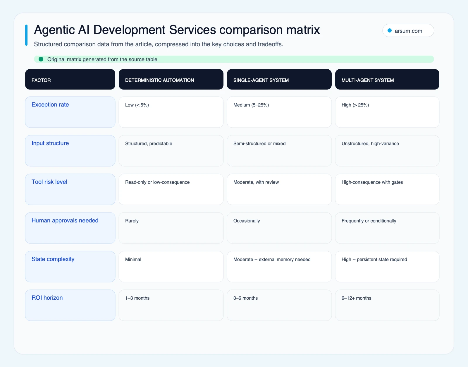 Agentic AI Development Services comparison matrix summarizing 6 comparison rows from the article