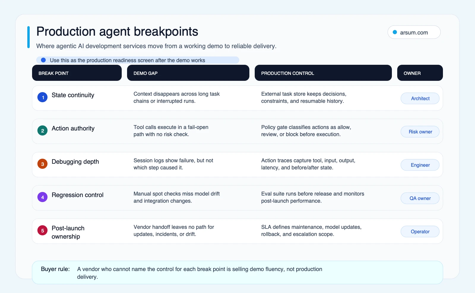 Production agent breakpoints for agentic AI development services showing demo gaps, production controls, and named owners