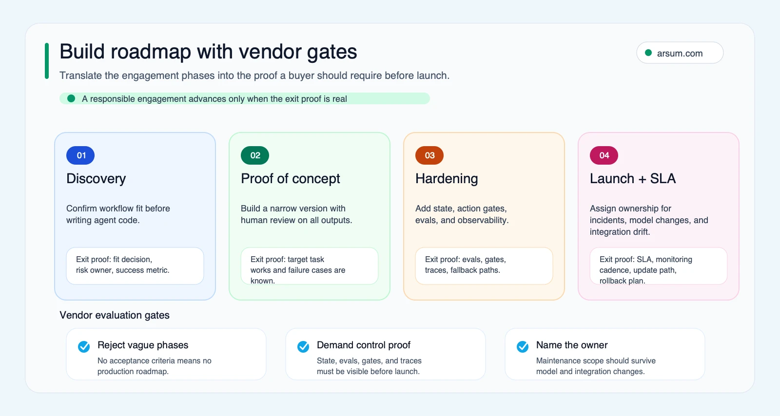 Agentic AI development services roadmap with vendor evaluation gates from discovery through launch and maintenance