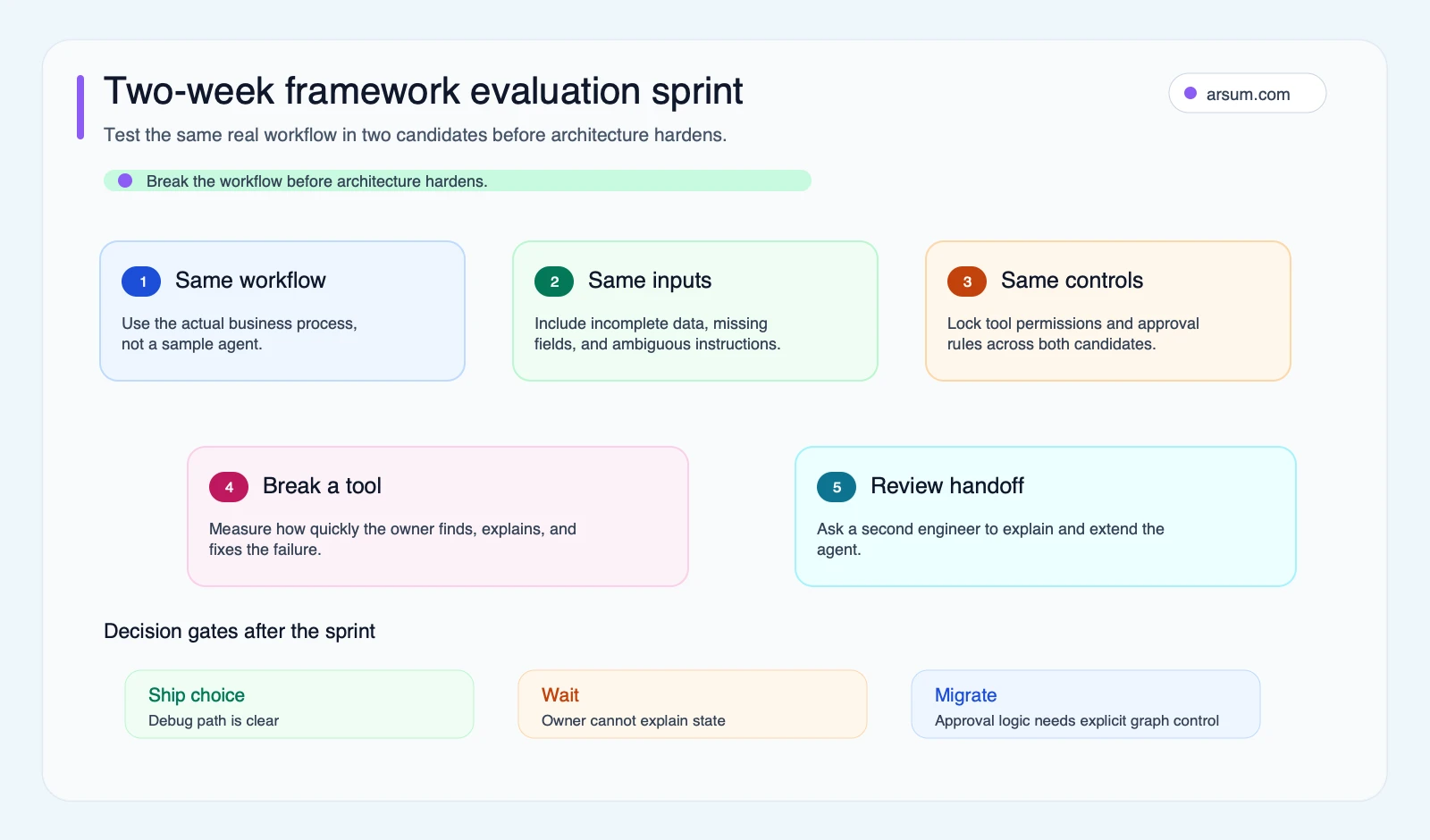Two-week framework evaluation sprint checklist Two-week framework evaluation sprint checklist for agentic AI framework selection