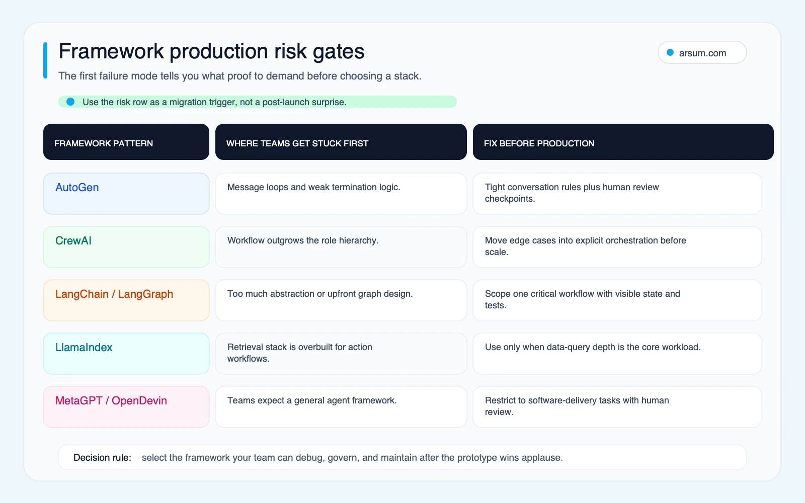 Framework production risk gates Framework production risk gates comparing first failure modes and fixes