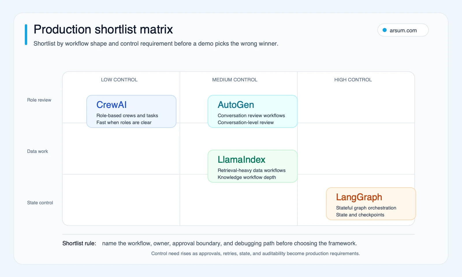 Agentic AI framework production shortlist matrix Agentic AI framework production shortlist matrix mapping CrewAI AutoGen LlamaIndex and LangGraph by workflow shape and control requirement