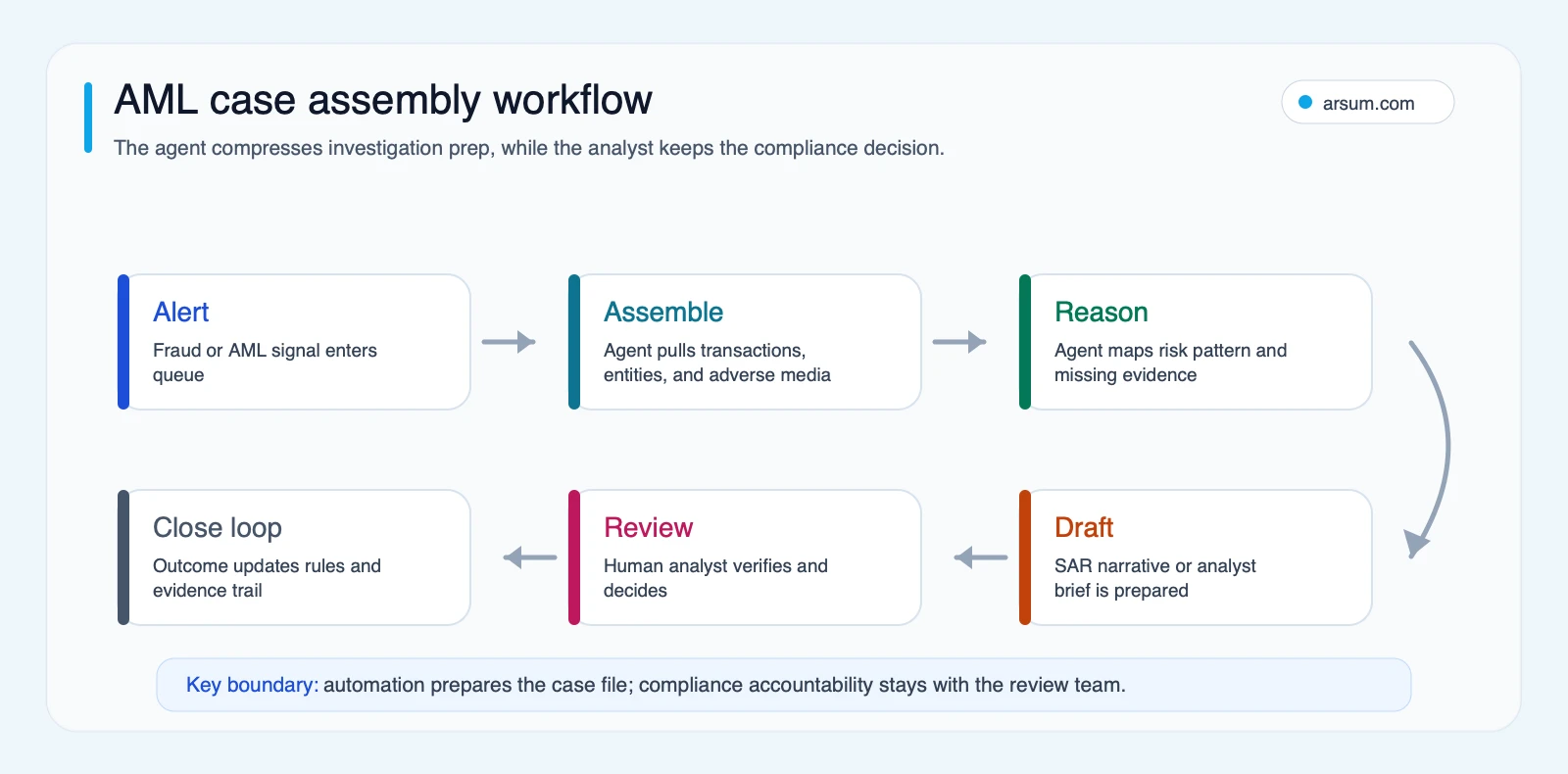 AML case assembly workflow diagram showing alert assemble reason draft review and close loop stages