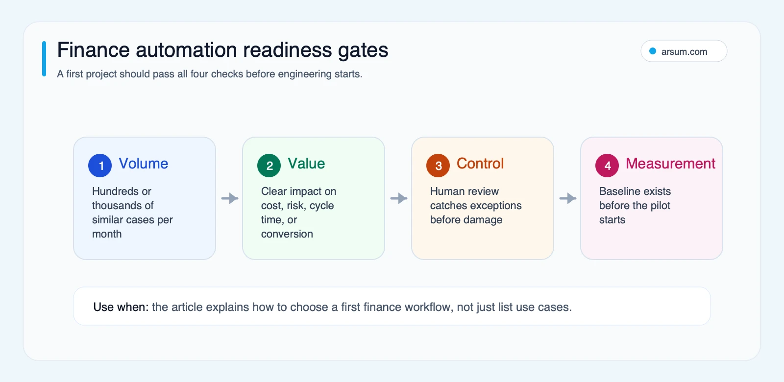 Finance automation readiness gate diagram showing volume value control and measurement checks before selecting an agentic AI project