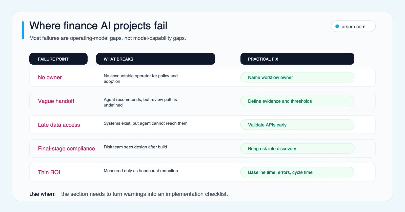 Finance AI project failure risk map showing common operating model gaps and practical fixes