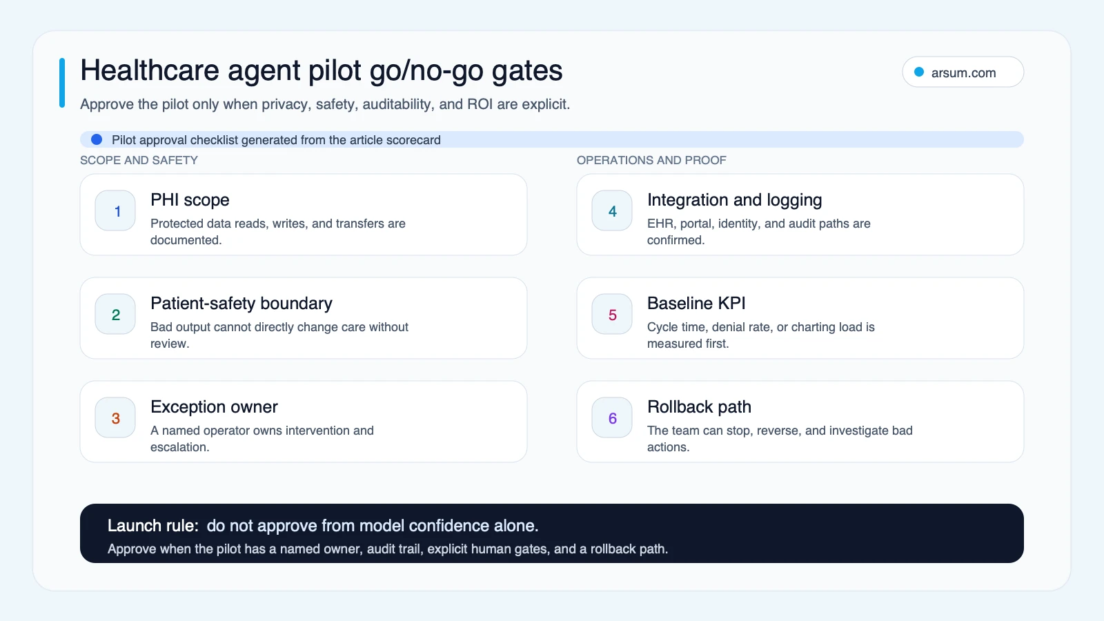 Healthcare agent pilot go/no-go gate checklist for privacy safety logging ROI ownership and rollback