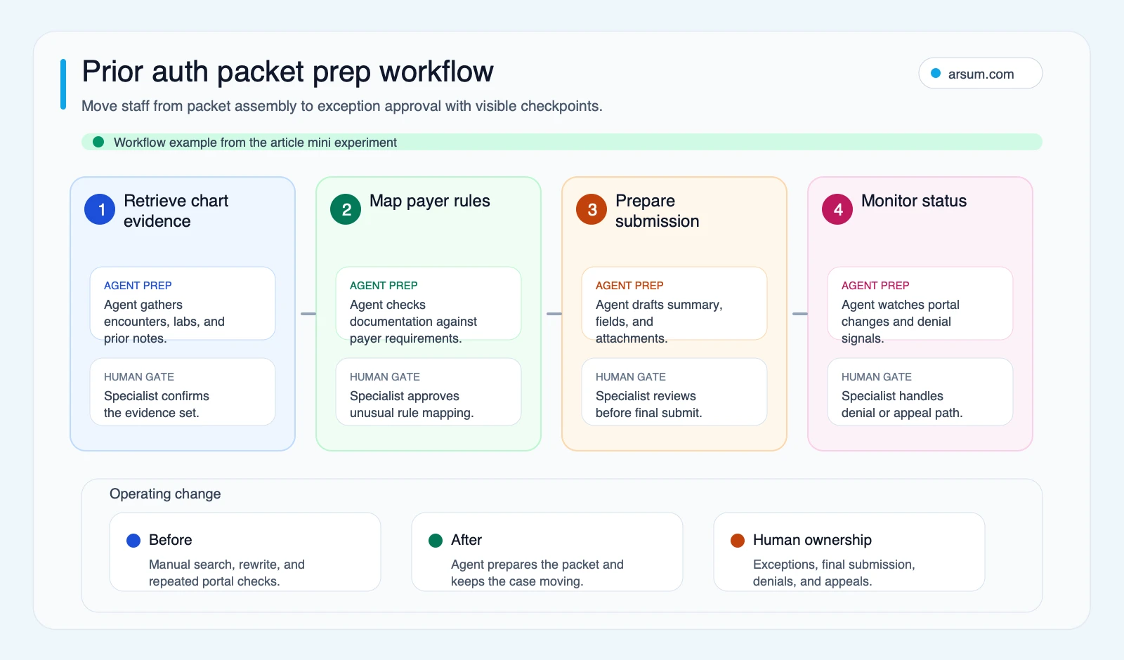 Prior authorization packet prep workflow showing agent preparation steps and human checkpoints