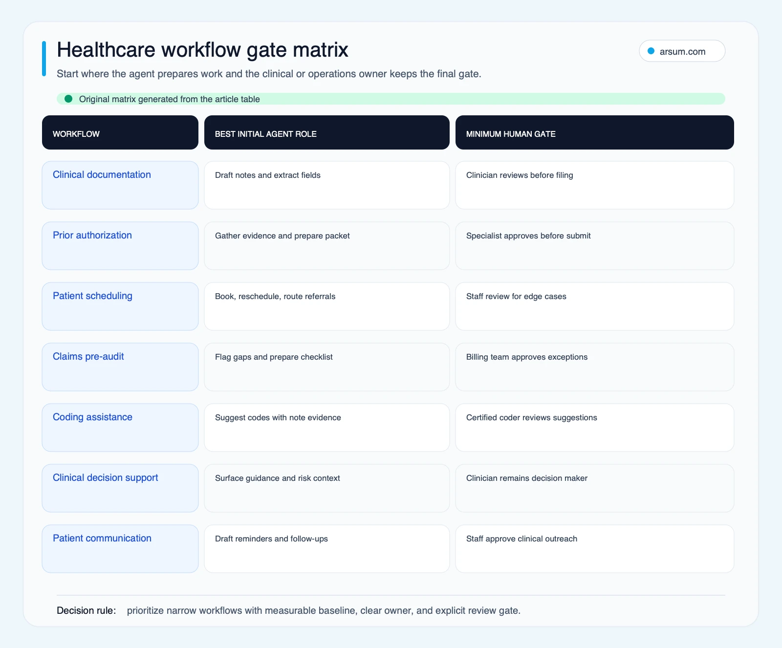 Healthcare agentic AI workflow matrix comparing initial agent roles and required human review gates