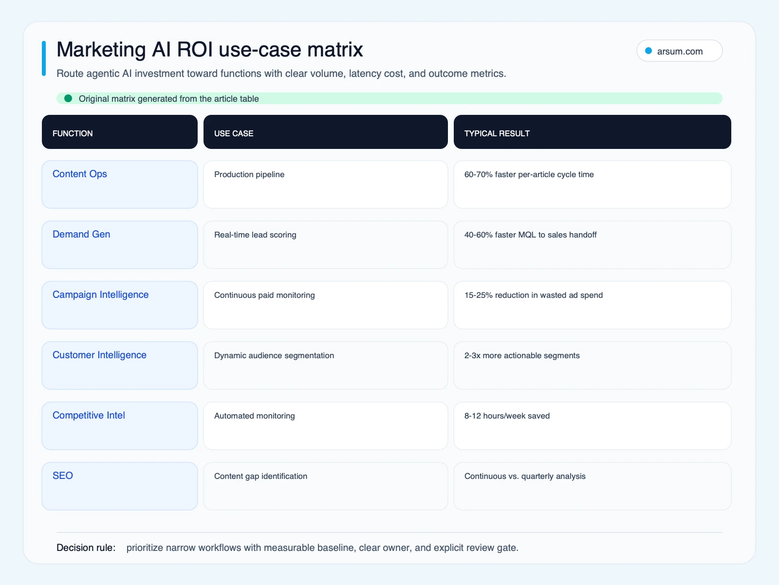 Marketing agentic AI ROI matrix comparing functions, use cases, and typical operational results