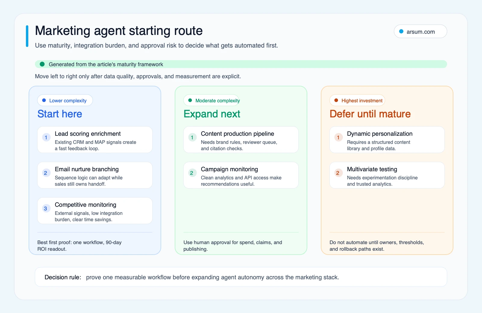 Marketing agentic AI maturity route showing start, expand, and defer use cases by complexity and readiness
