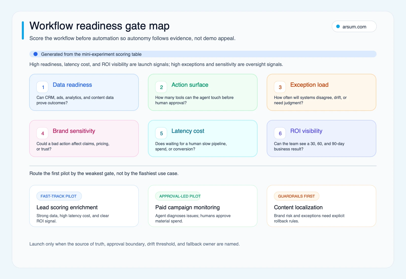 Workflow readiness gate map for scoring marketing agent automation candidates before launch