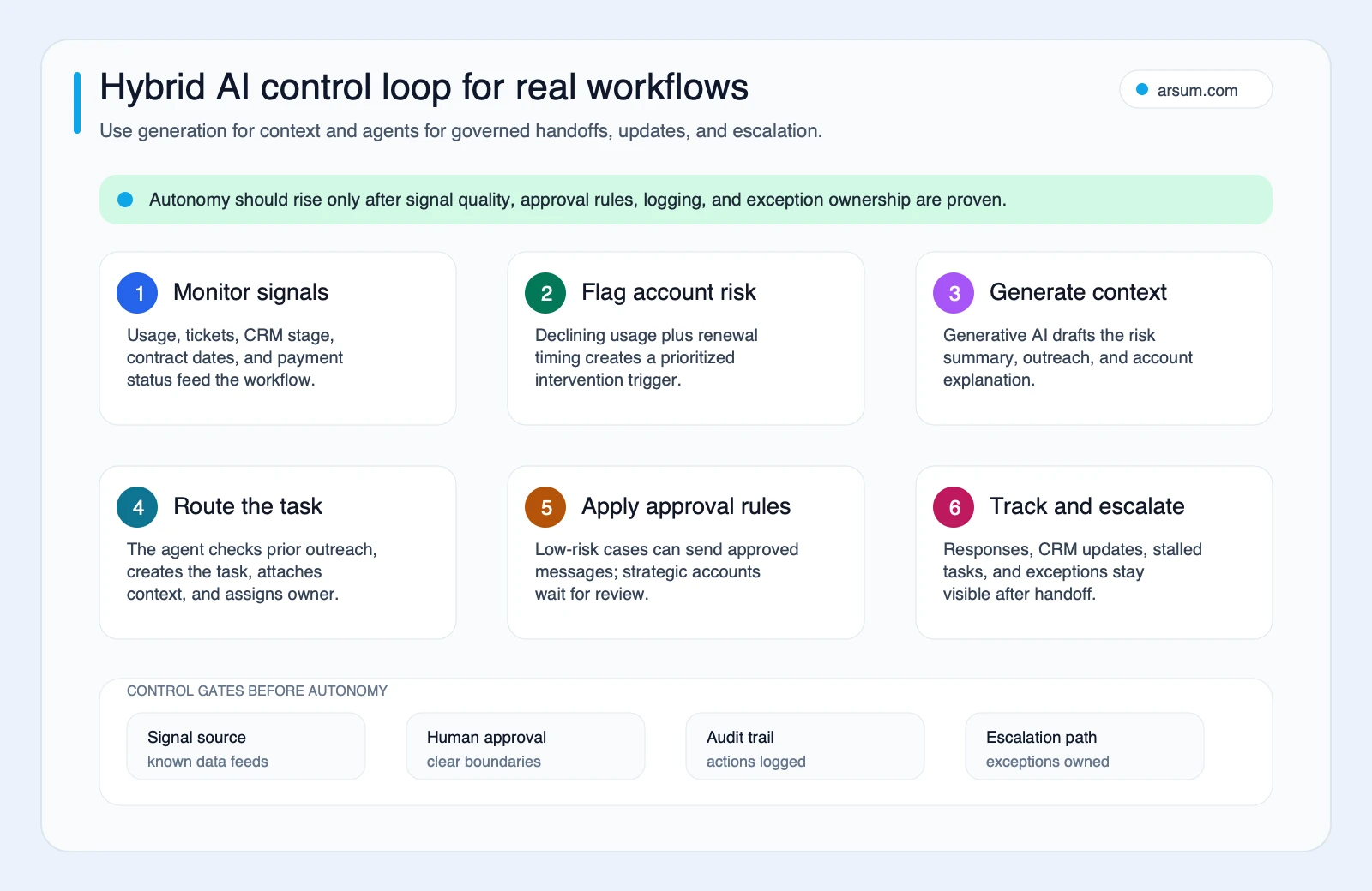Hybrid AI control loop for real workflows Hybrid AI control loop showing monitoring risk flagging generated context task routing approval rules and escalation gates