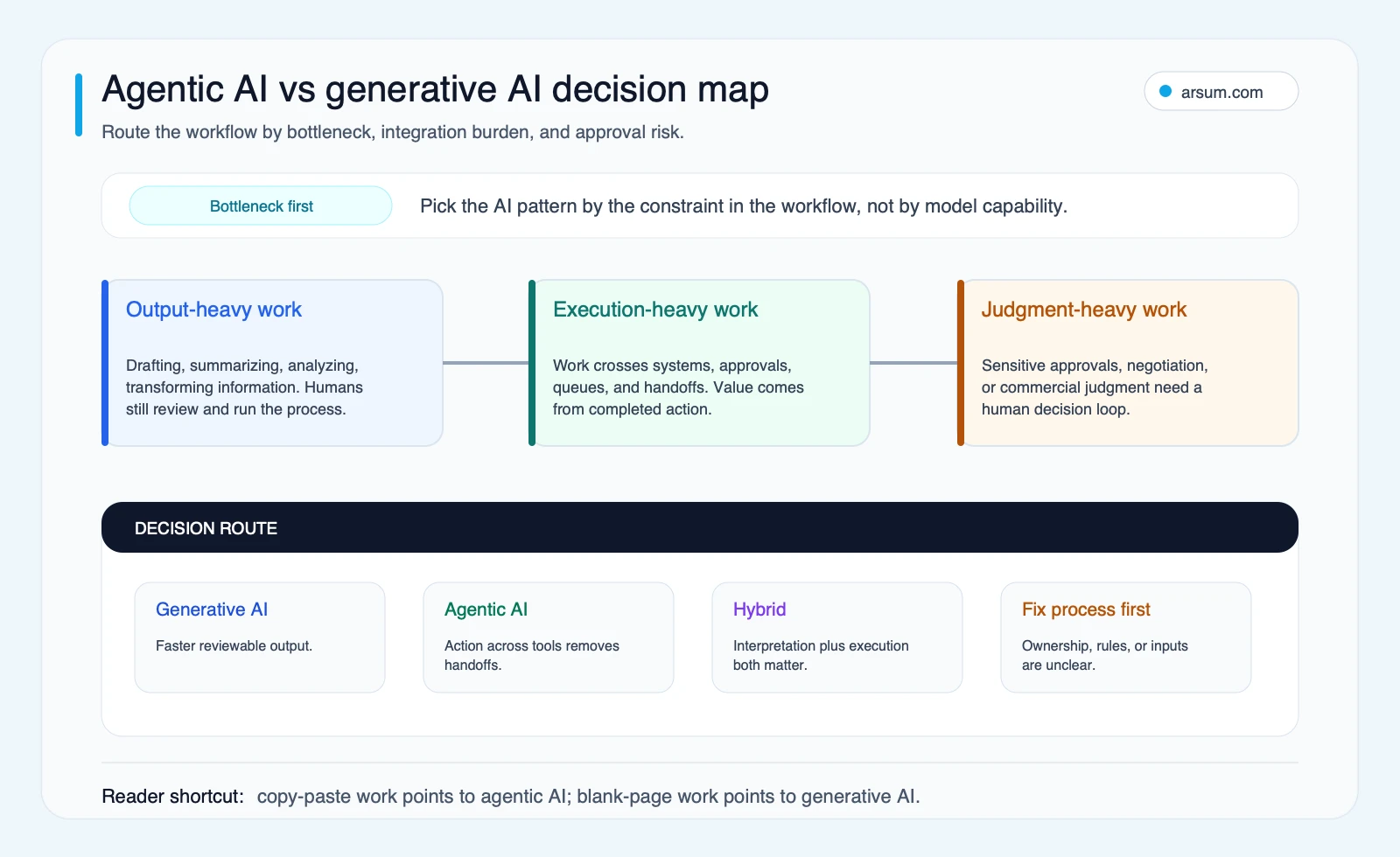Agentic AI vs generative AI decision map Agentic AI versus generative AI decision map routing workflows by bottleneck integration burden and approval risk