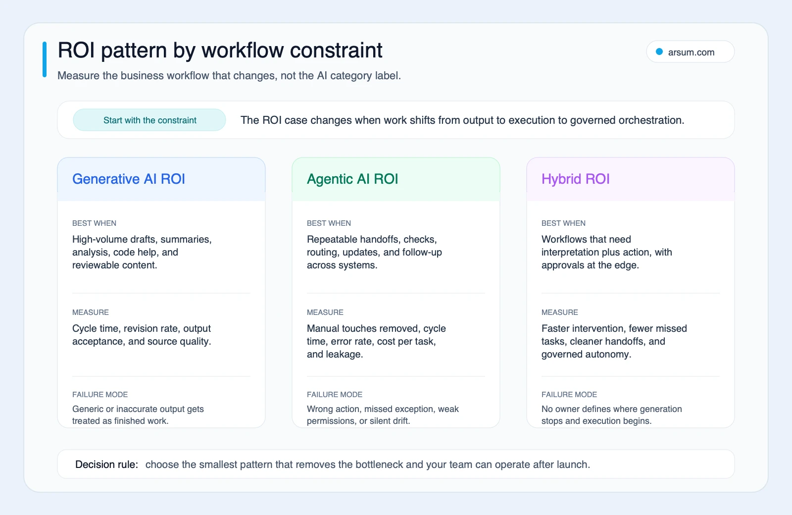 ROI pattern by workflow constraint ROI pattern map comparing generative AI agentic AI and hybrid AI by workflow constraint measurement and failure mode