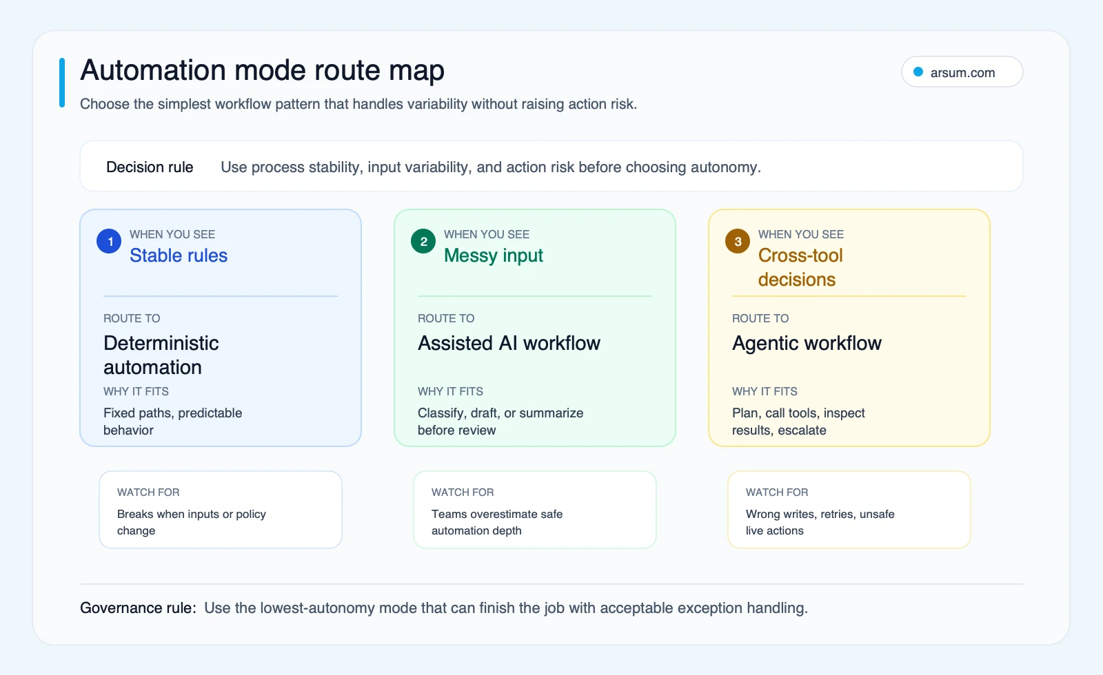 Automation mode route map Automation mode route map showing when to use deterministic automation assisted AI workflow or agentic workflow