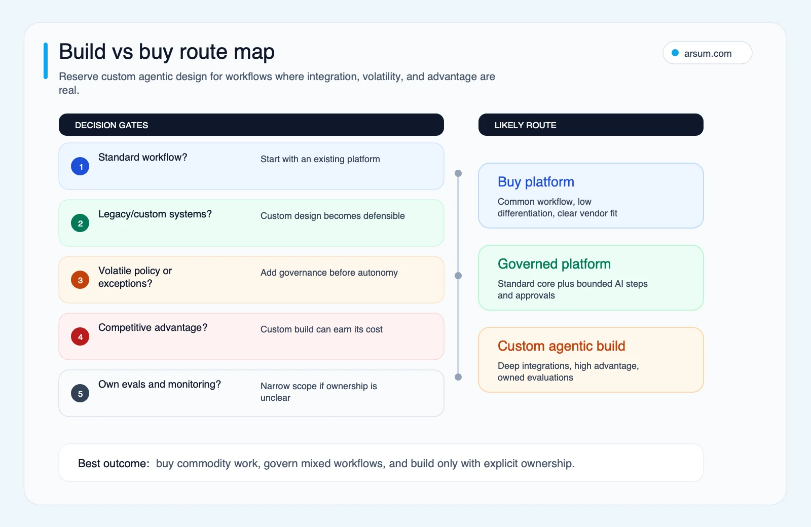 Build vs buy route map Build vs buy route map for agentic workflow automation platform governance and custom build decisions