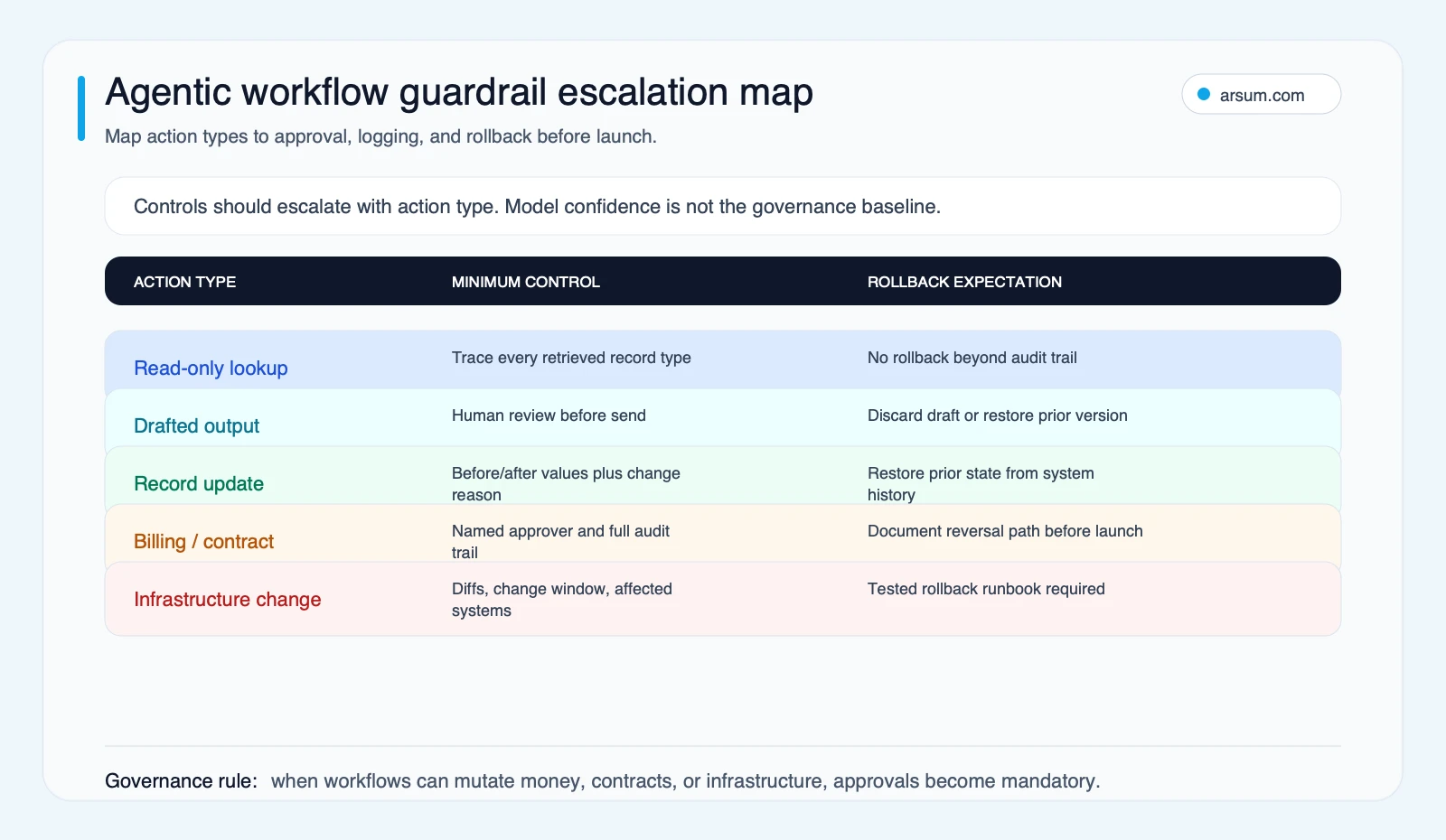 Agentic workflow guardrail escalation map Agentic workflow guardrail escalation map comparing action types minimum controls and rollback expectations