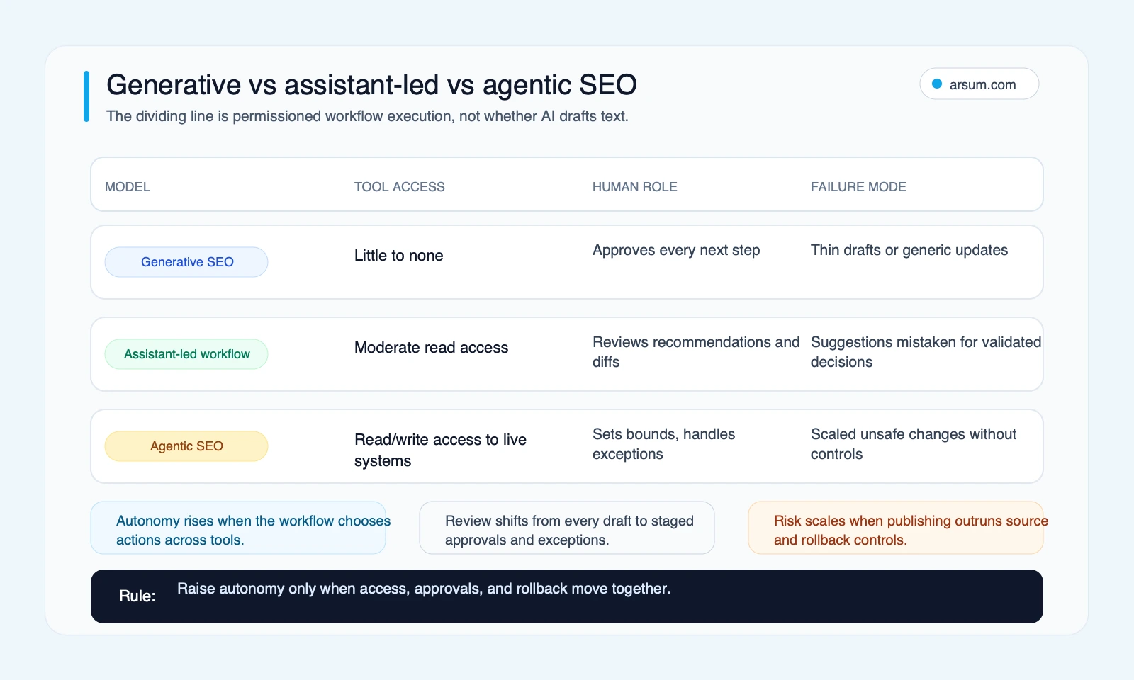 Generative SEO assistant-led workflow and agentic SEO compared by tool access human role and failure mode