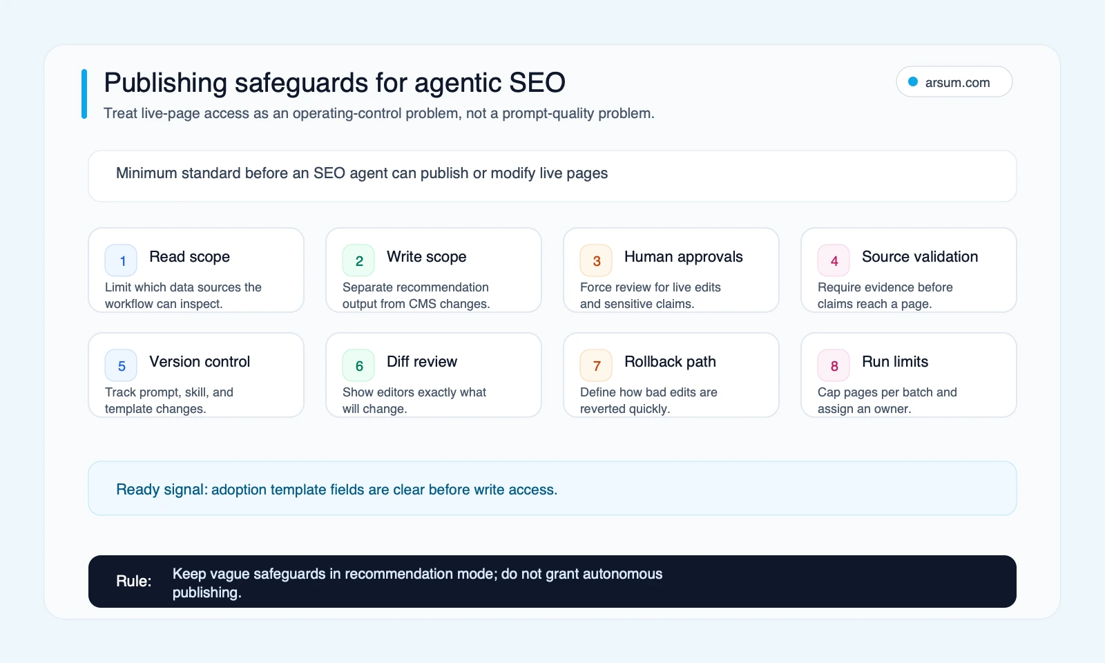 Publishing safeguards for agentic SEO covering read scope write scope approvals source validation version control diff review rollback and run limits