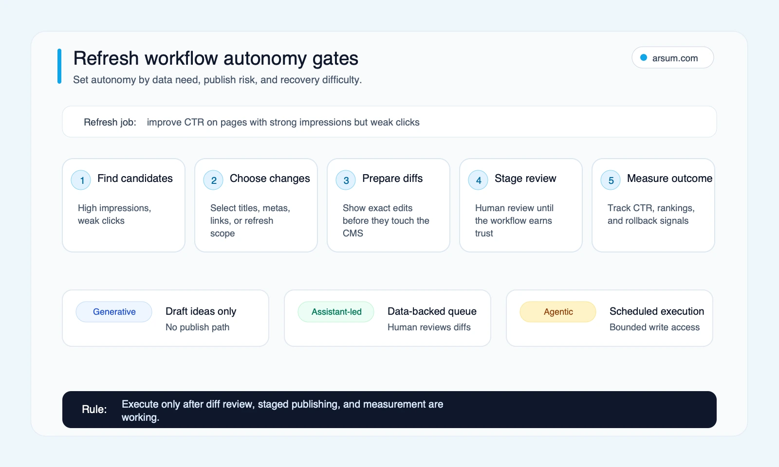 Agentic SEO refresh workflow autonomy gates showing candidate selection change preparation staged review and measurement