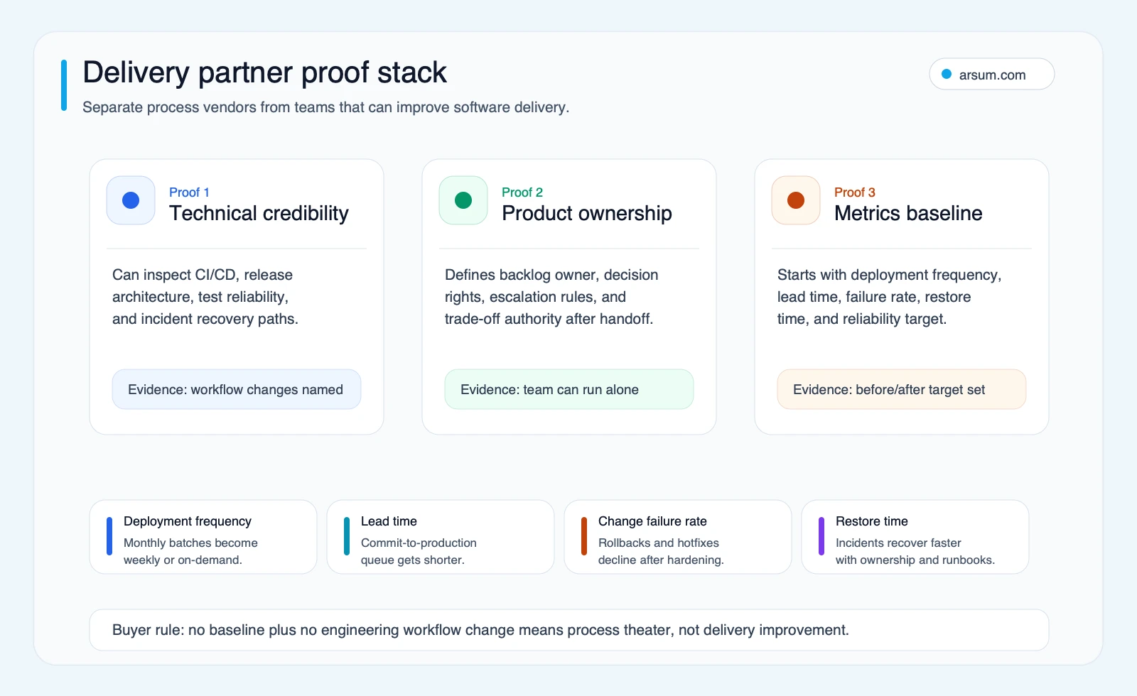 Delivery partner proof stack for agile consulting proposals, showing technical credibility, product ownership clarity, and delivery metrics baseline as evidence gates