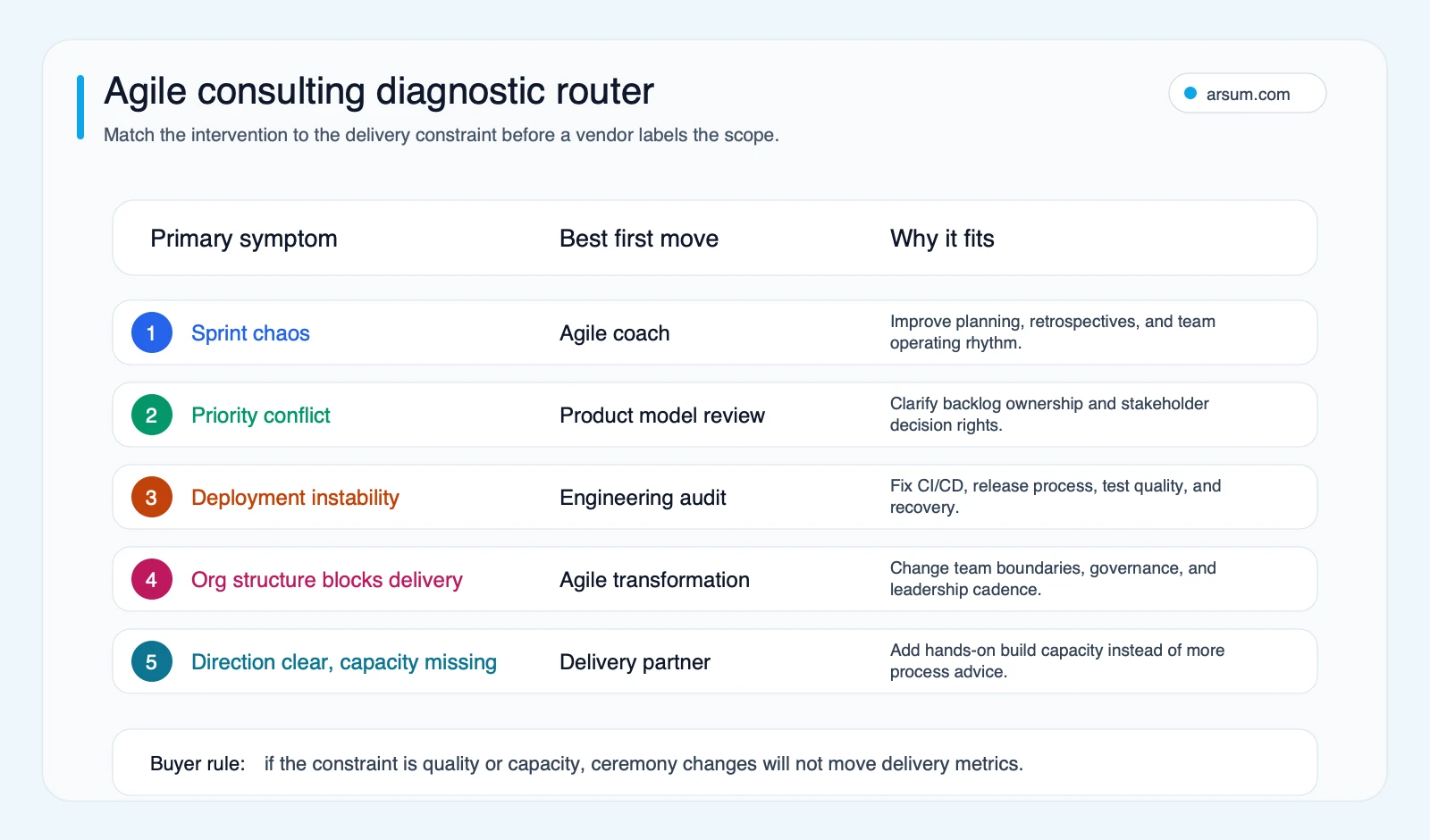 Agile consulting diagnostic router matching sprint chaos, priority conflict, deployment instability, org structure issues, and capacity gaps to the right first engagement type