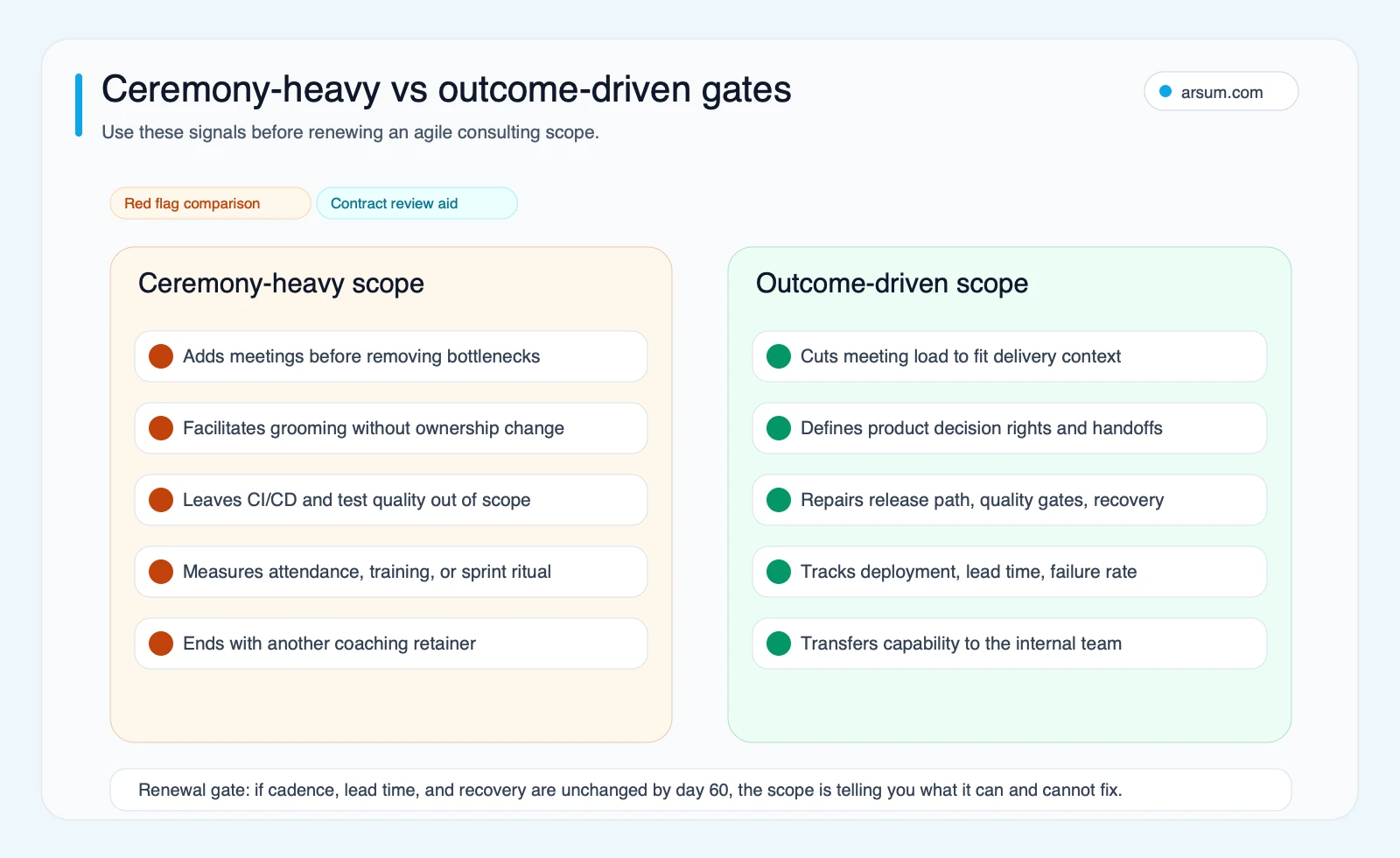Ceremony-heavy versus outcome-driven agile consulting gate map comparing meeting load, backlog ownership, CI/CD scope, metrics, and capability transfer