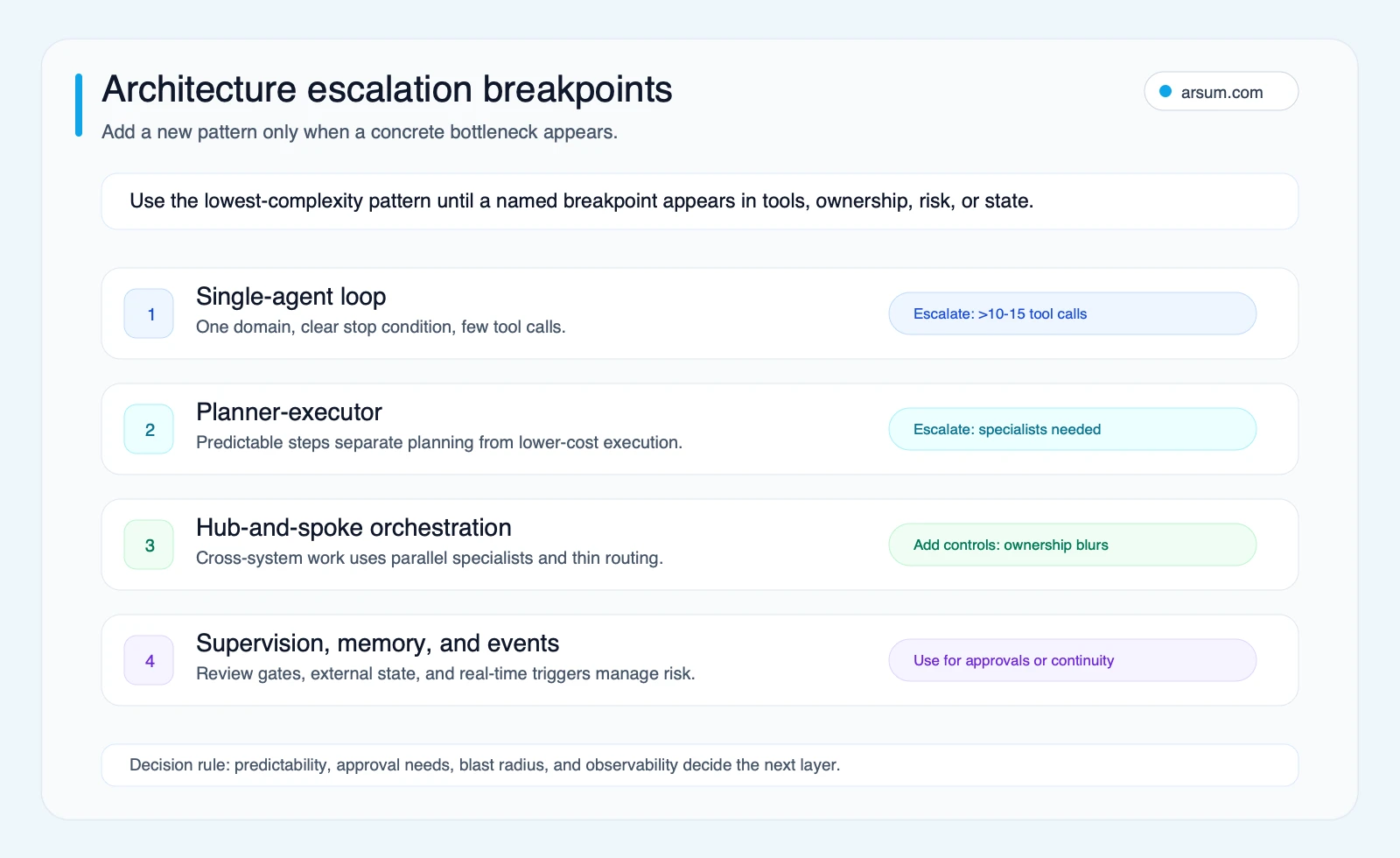 Architecture escalation breakpoints for moving from single-agent loops to planner-executor, hub-and-spoke, and supervised memory or event layers