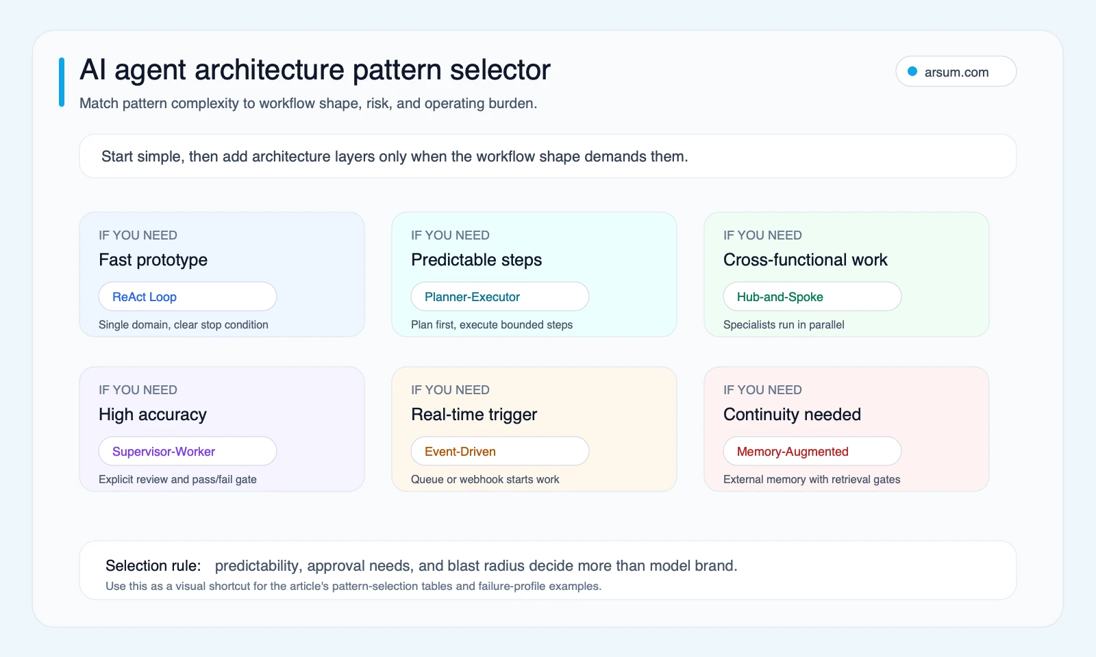 AI agent architecture pattern selector matching workflow needs to ReAct planner executor hub and spoke supervisor worker event driven and memory augmented patterns