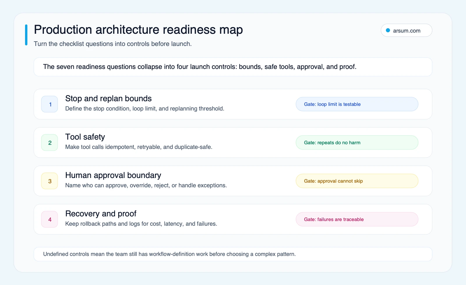 Production architecture readiness map turning agent checklist questions into stop bounds tool safety approval boundaries and recovery proof gates