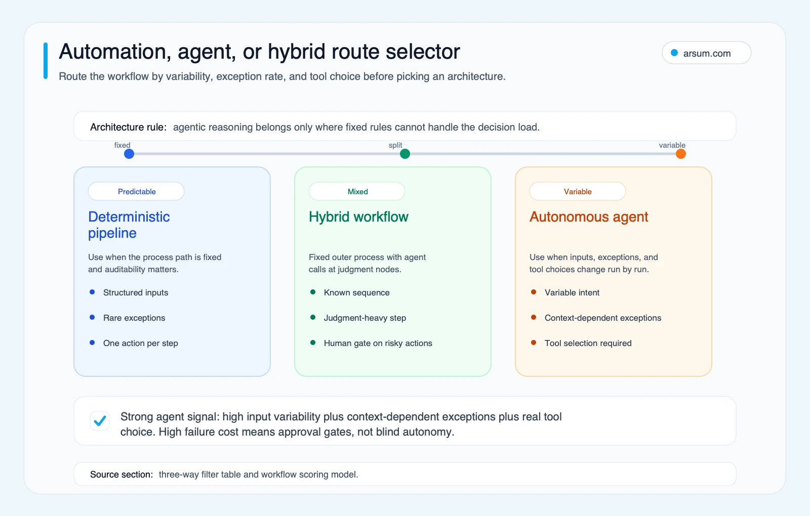 Automation agent or hybrid route selector by variability exception rate and tool choice