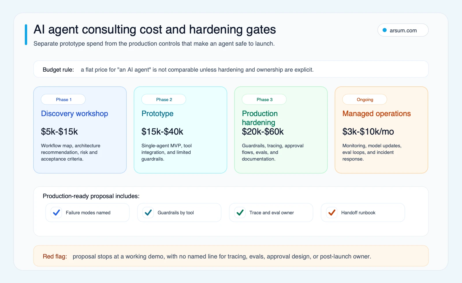 AI agent consulting cost and production hardening gates by phase