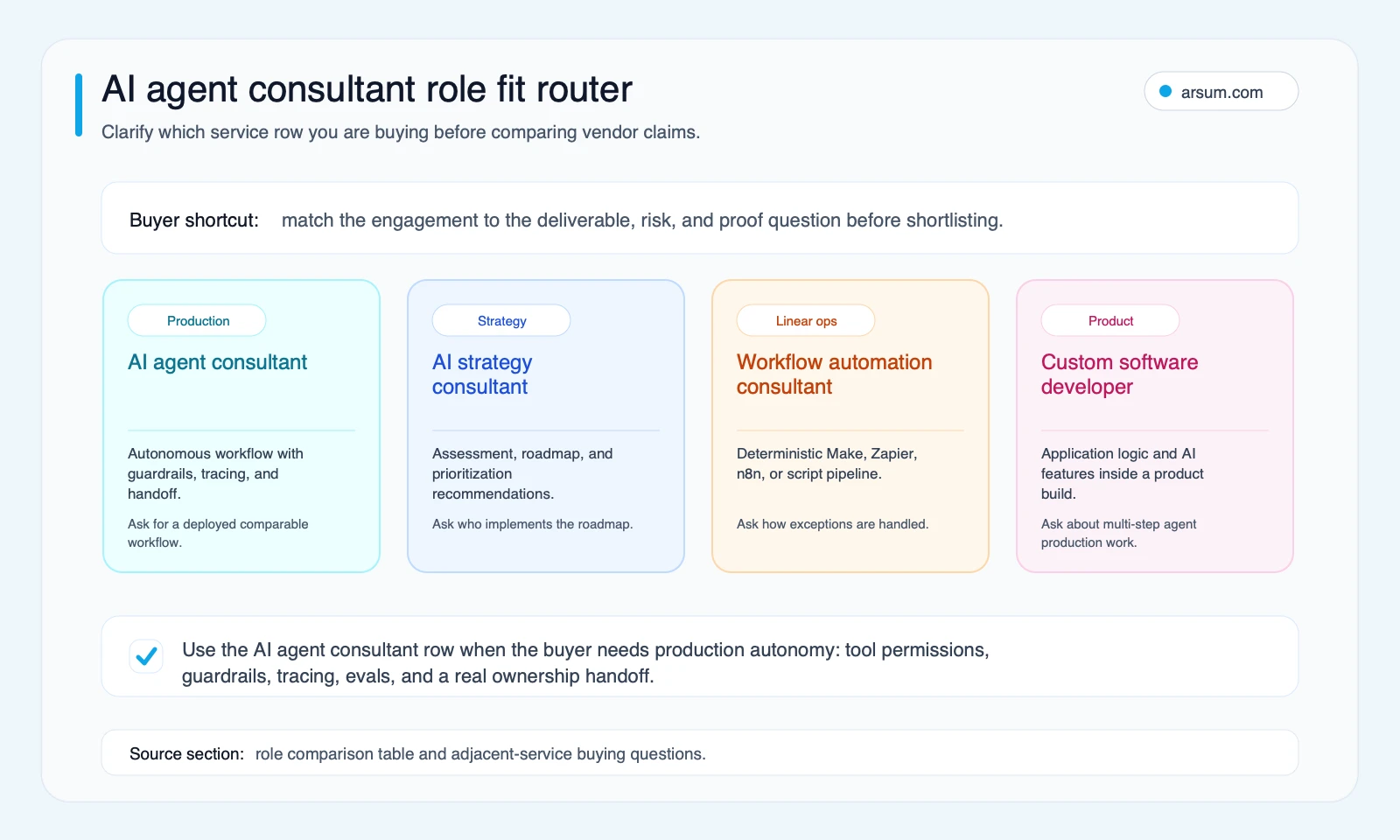AI agent consultant role fit router comparing adjacent service categories