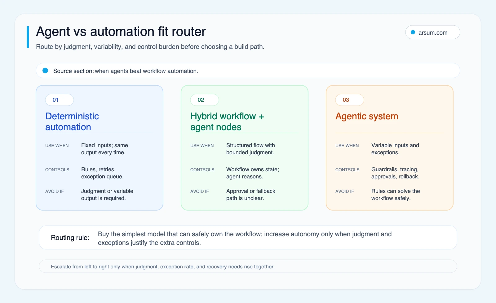 Agent versus automation fit router comparing deterministic automation, hybrid agent nodes, and agentic systems by use case and control model