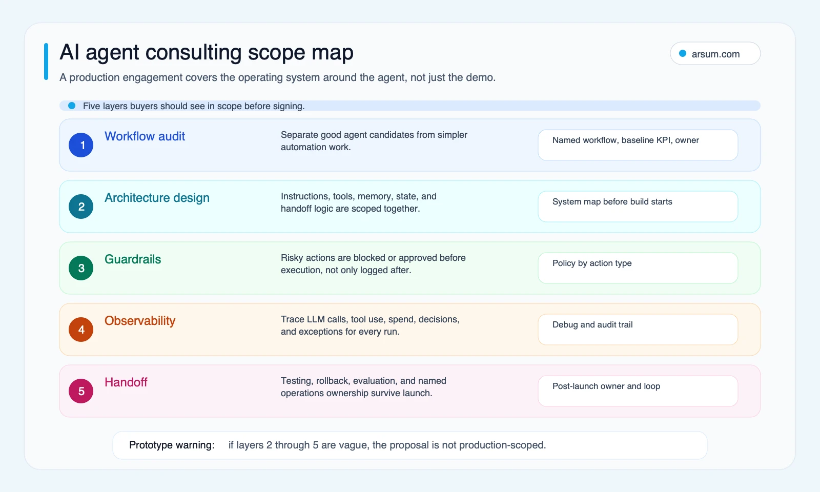 AI agent consulting scope map showing workflow audit, architecture design, guardrails, observability, and handoff layers