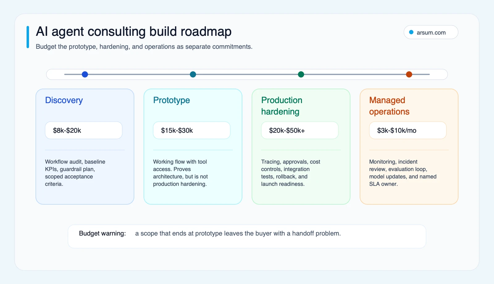 AI agent consulting build roadmap showing discovery, prototype, production hardening, and managed operations cost bands