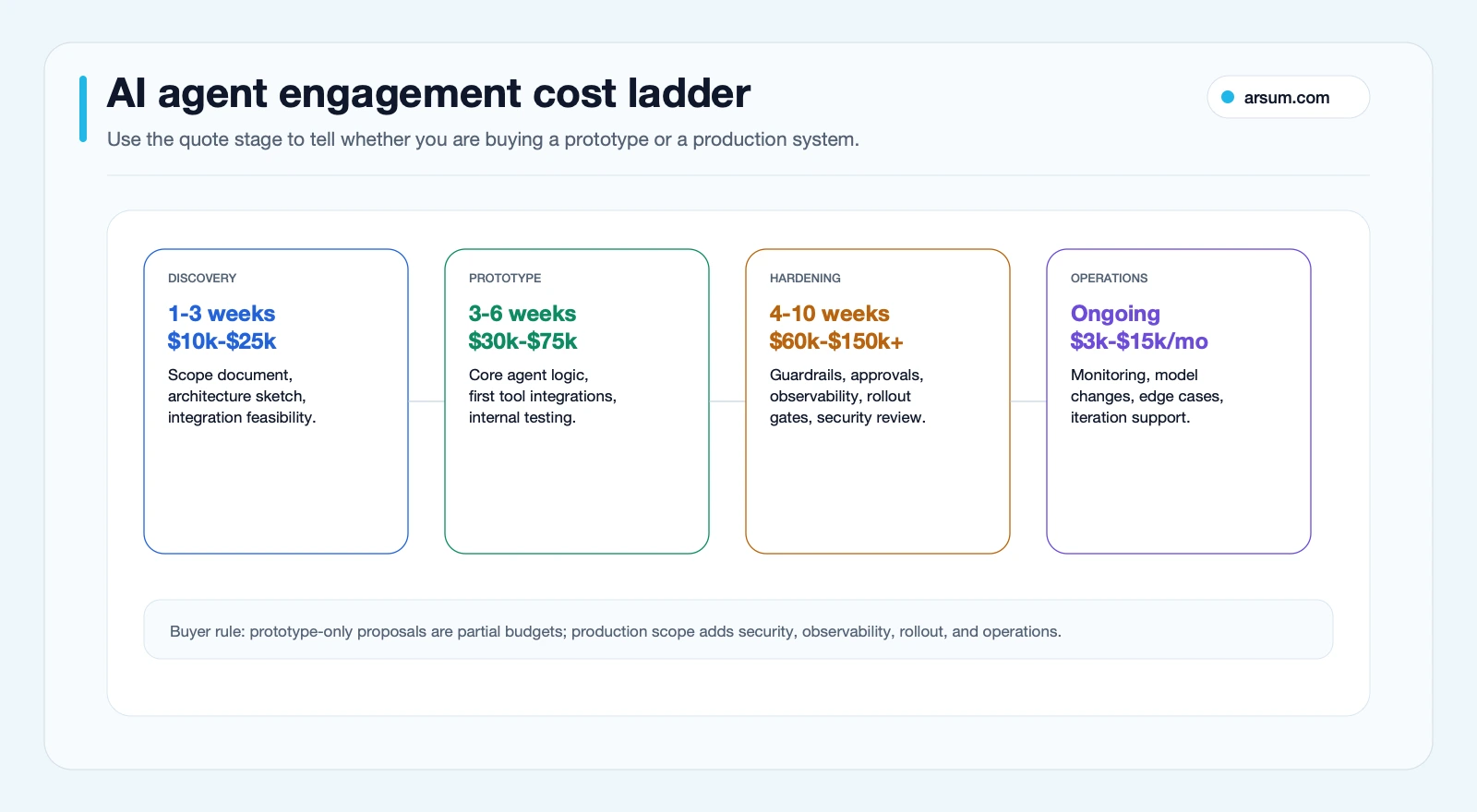 AI agent development engagement cost ladder showing discovery prototype production hardening and managed operations phases