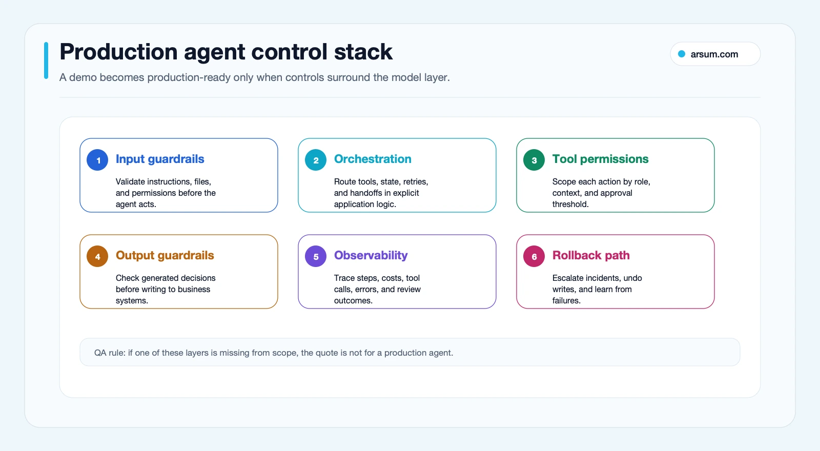 Production agent control stack showing input guardrails orchestration tool permissions output guardrails observability and rollback path