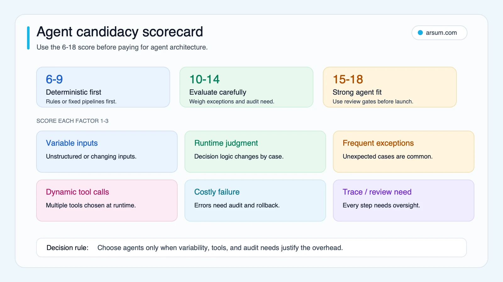 Agent candidacy scorecard showing 6-9 deterministic automation, 10-14 careful evaluation, and 15-18 strong agent fit