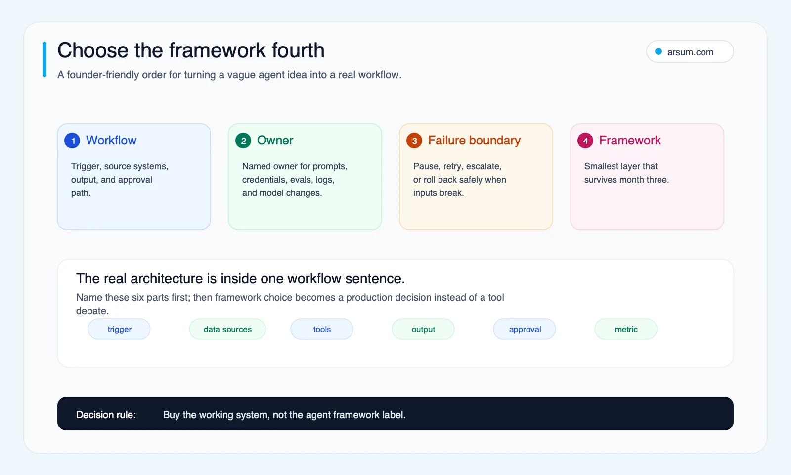 Choose the framework fourth Founder decision order for choosing an AI agent framework after workflow owner and failure boundary are clear