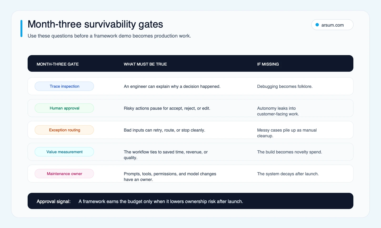 Month-three survivability gates Month three AI agent framework gates for trace inspection approvals exception routing value measurement and maintenance ownership