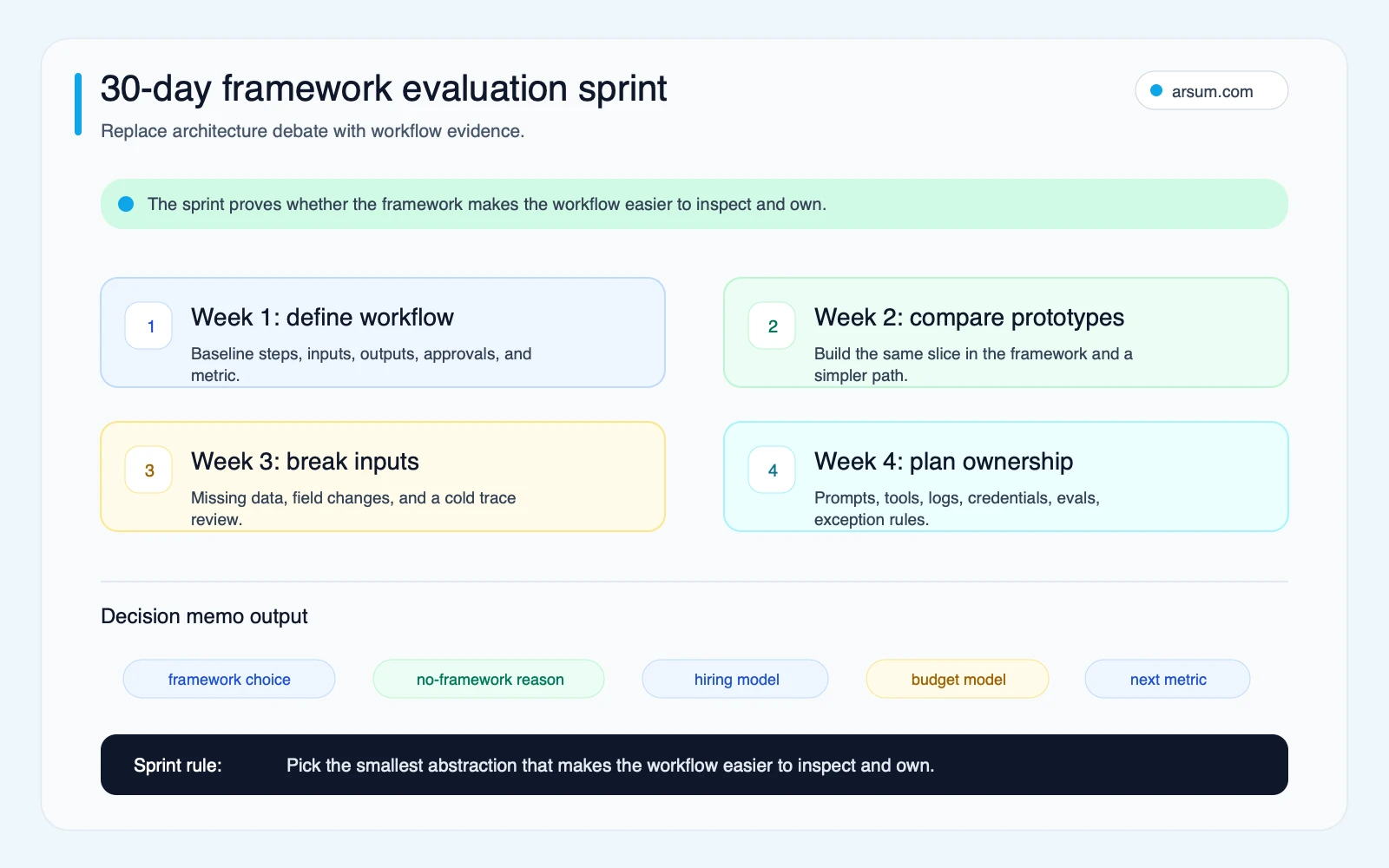 30-day framework evaluation sprint Thirty day AI agent framework evaluation sprint from workflow definition through prototype comparison failure testing and ownership planning