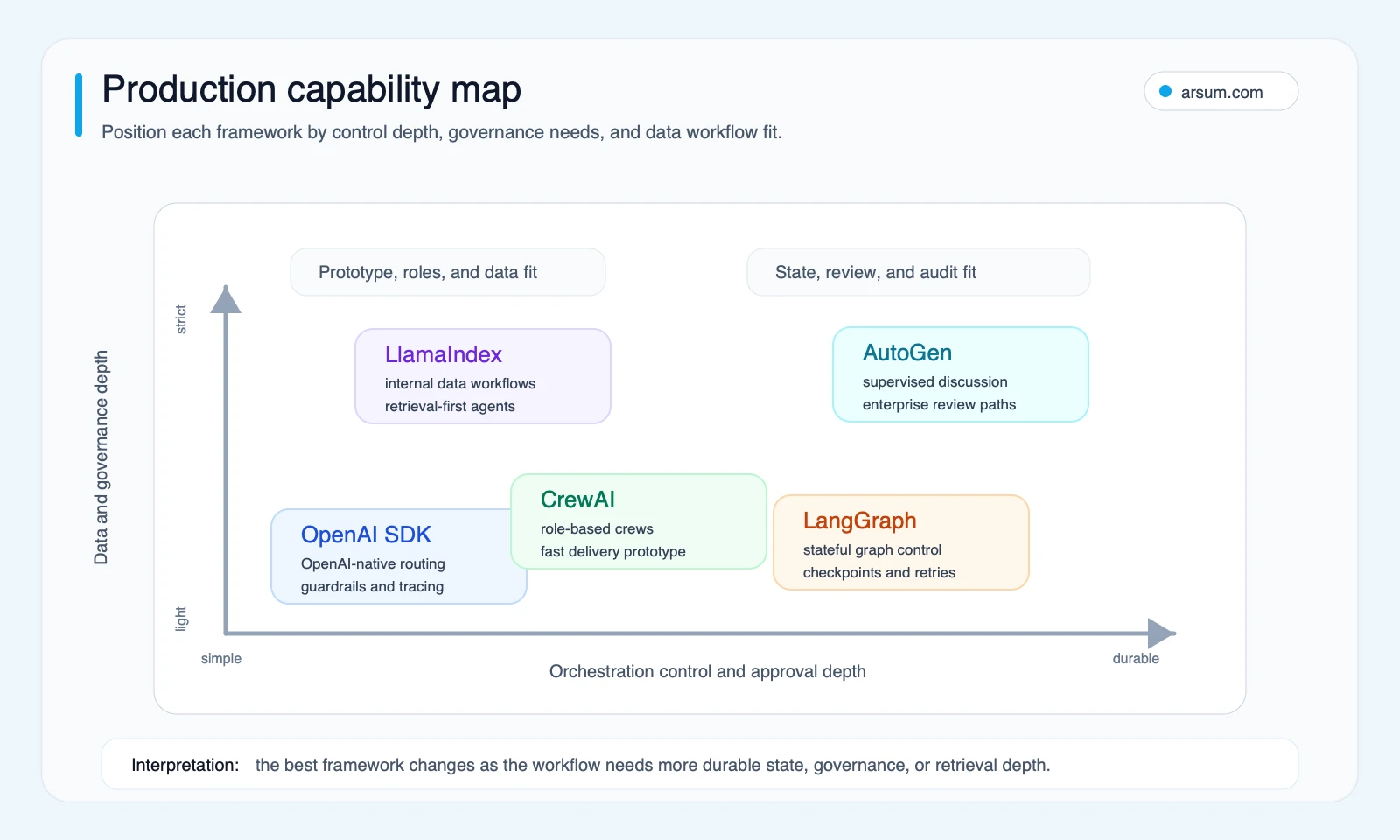 Production capability map positioning OpenAI Agents SDK CrewAI LlamaIndex AutoGen and LangGraph by data governance depth and orchestration control