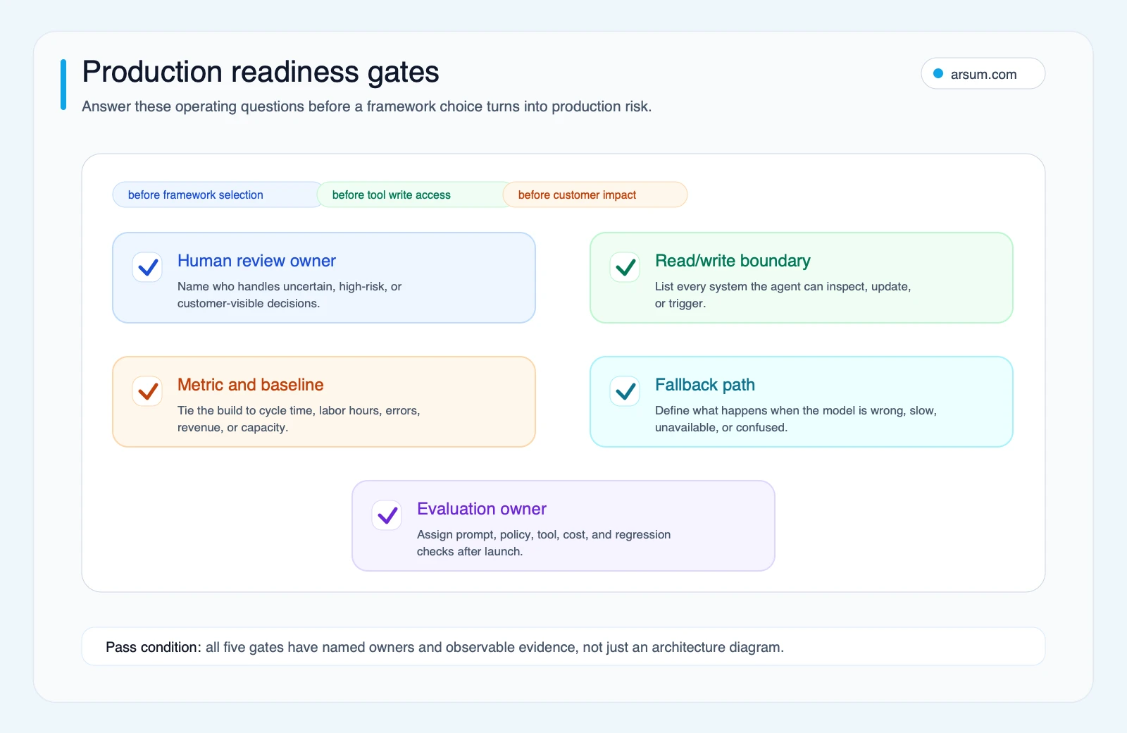 Production readiness gates for AI agent frameworks covering human review owner read write boundary metric baseline fallback path and evaluation owner
