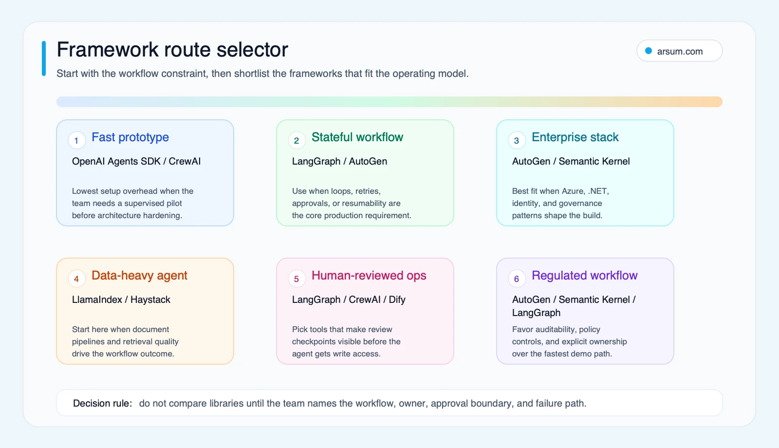 AI agent framework route selector mapping prototype orchestration enterprise data reviewed operations and regulated workflow priorities to framework options