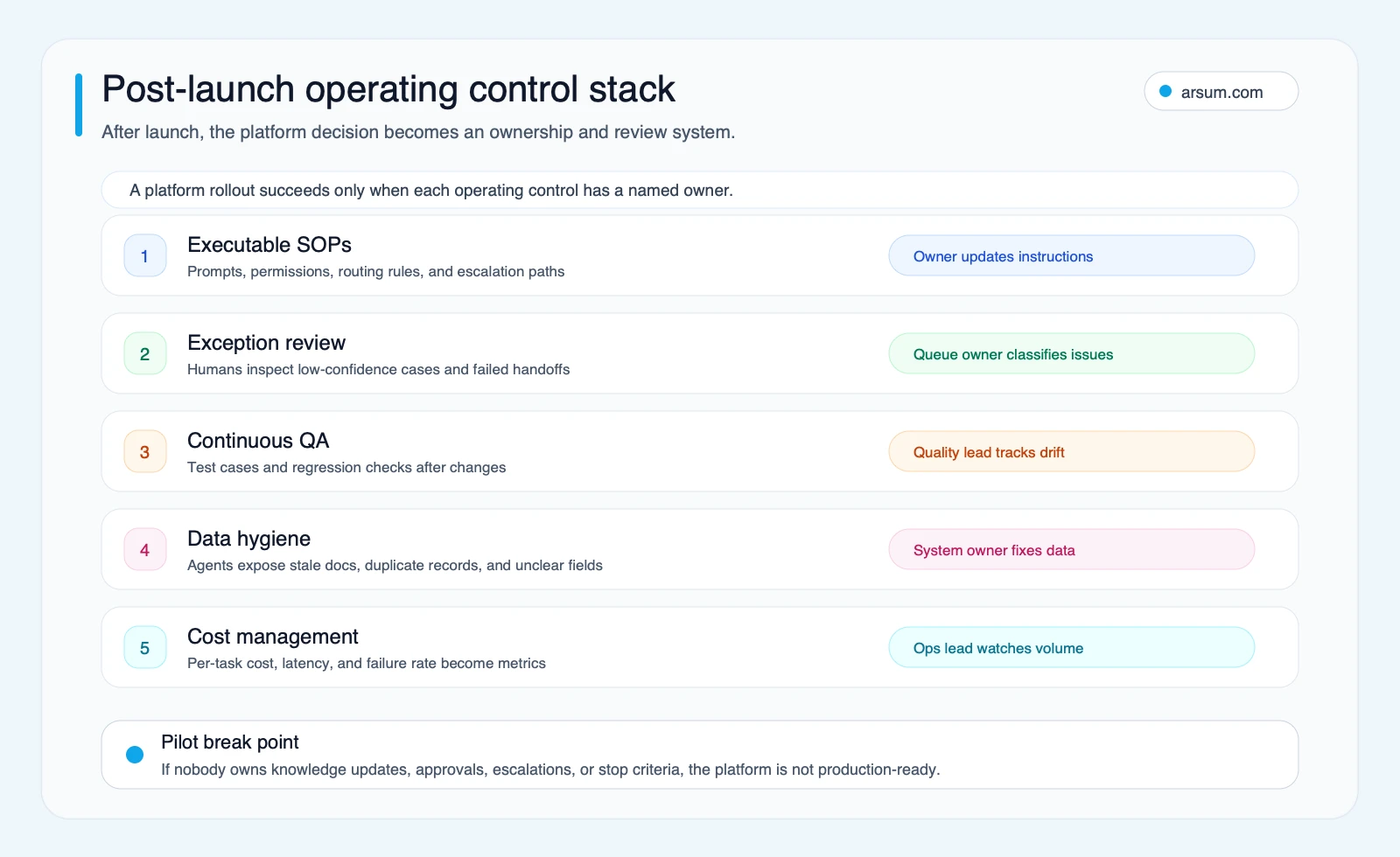 Post-launch operating control stack Post-launch operating control stack for AI agent platforms with ownership controls